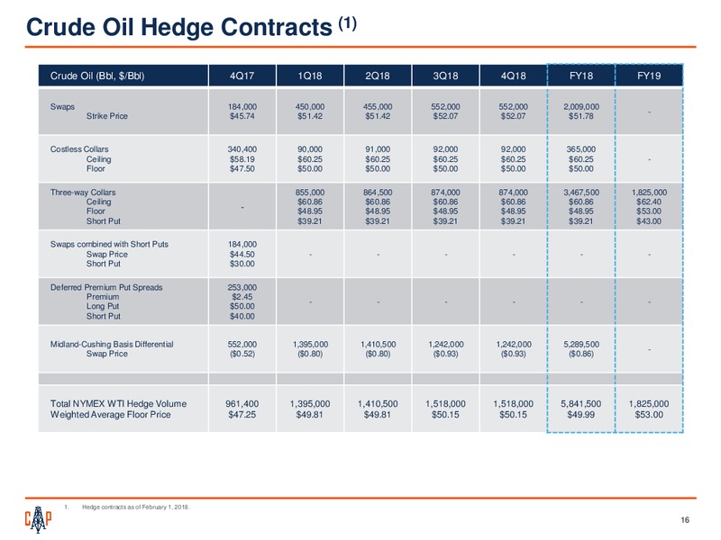 February 2018 Investor Presentation – Callon Petroleum Co. – slide 15