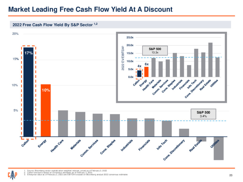 4Q 2021 Earnings Presentation – Callon Petroleum Co. – slide 22