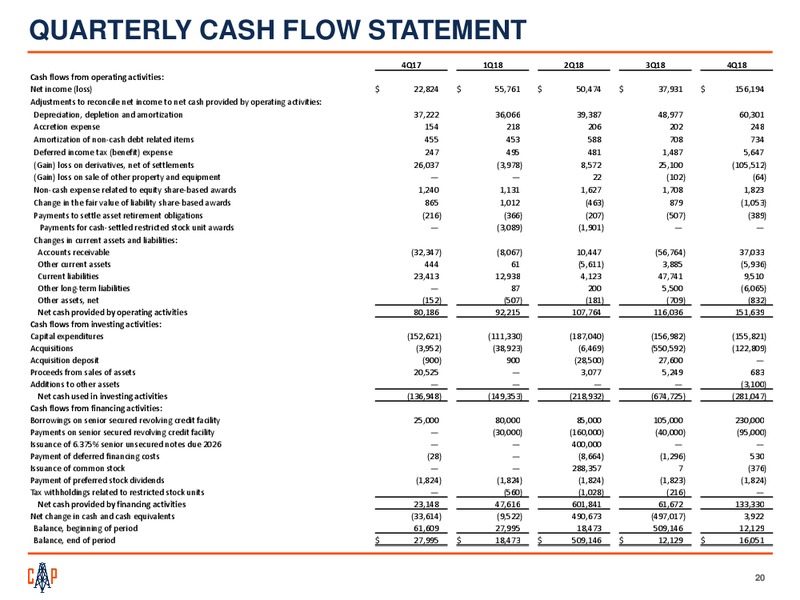 4Q 2018 Earnings Presentation – Callon Petroleum Co. – slide 19