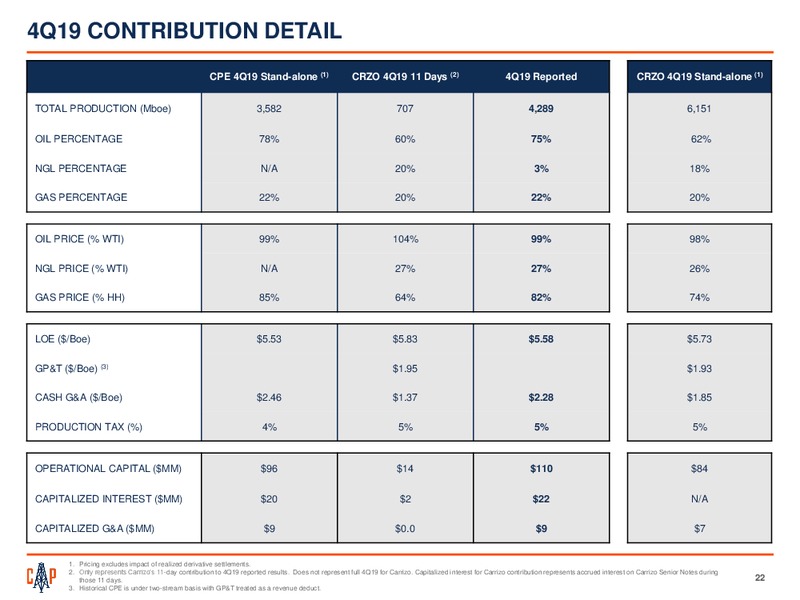 Q4 2019 Earnings Report – Callon Petroleum Co. – slide 21