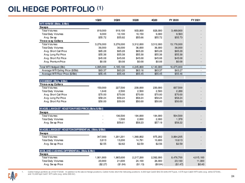 Q4 2019 Earnings Report – Callon Petroleum Co. – slide 23