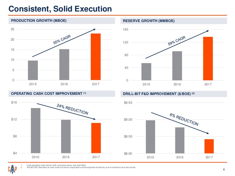 4Q 2017 Earnings Presentation – Callon Petroleum Co. – slide 4