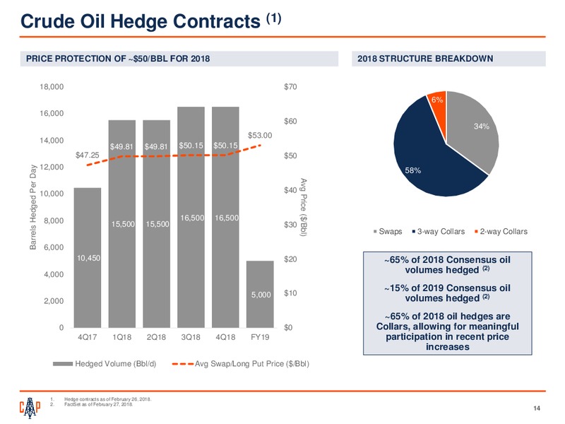 4Q 2017 Earnings Presentation – Callon Petroleum Co. – slide 12