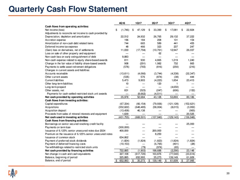 4Q 2017 Earnings Presentation – Callon Petroleum Co. – slide 18