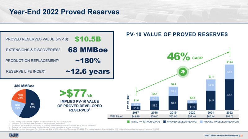 February 2023 Company Presentation – Callon Petroleum Co. – slide 22