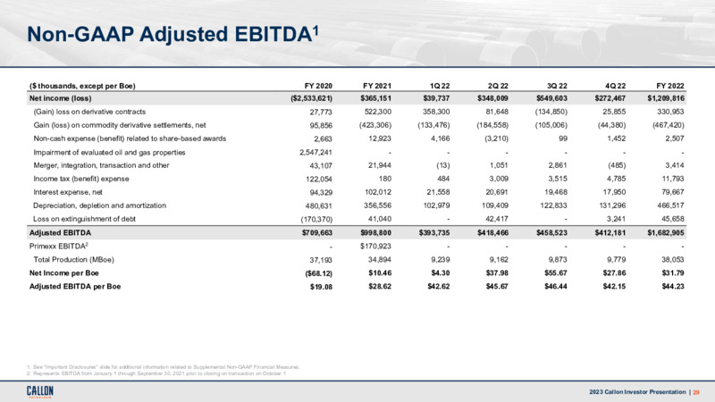 February 2023 Company Presentation – Callon Petroleum Co. – slide 28
