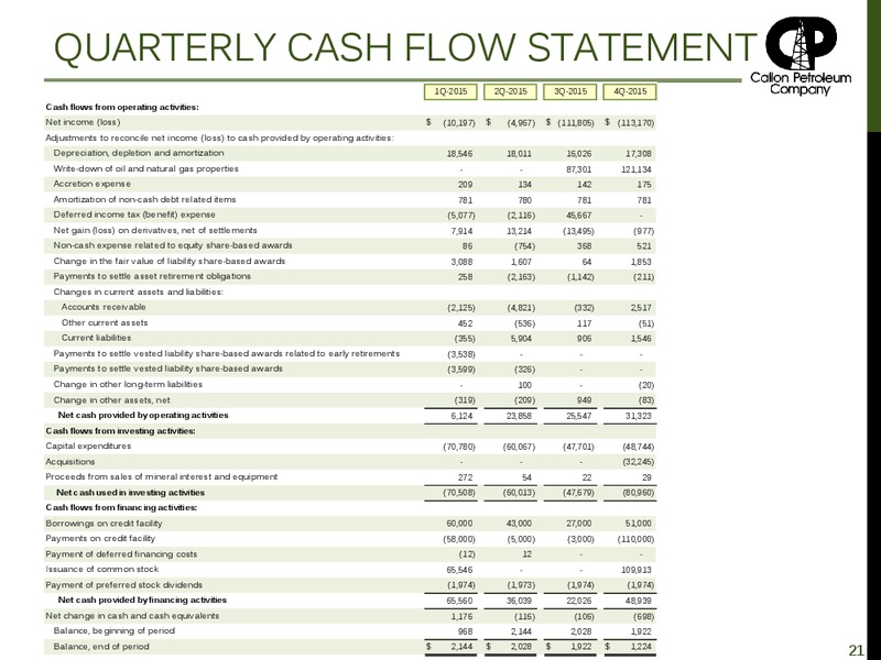 Q4 2015 Earnings Presentation – Callon Petroleum Co. – slide 19