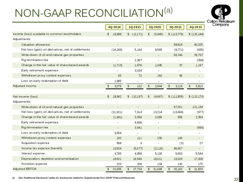 Q4 2015 Earnings Presentation – Callon Petroleum Co. – slide 20