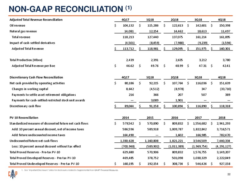 Scotia Howard Weil Energy Conference – Callon Petroleum Co. – slide 20