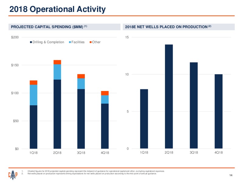 Scotia Howard Weil 2018 Energy Conference – Callon Petroleum Co. – slide 12