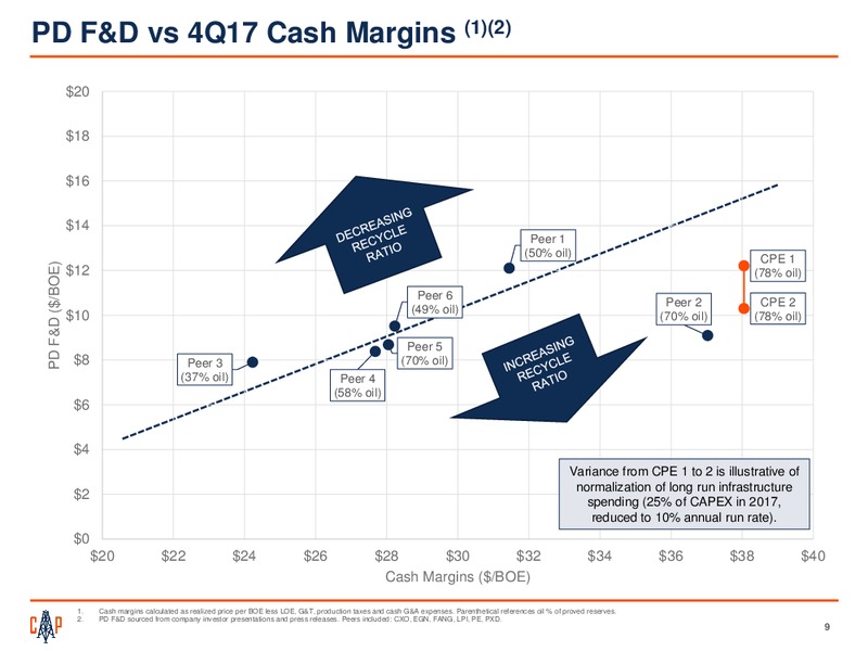 IPAA Oil and Gas Investment Symposium – Callon Petroleum Co. – slide 7