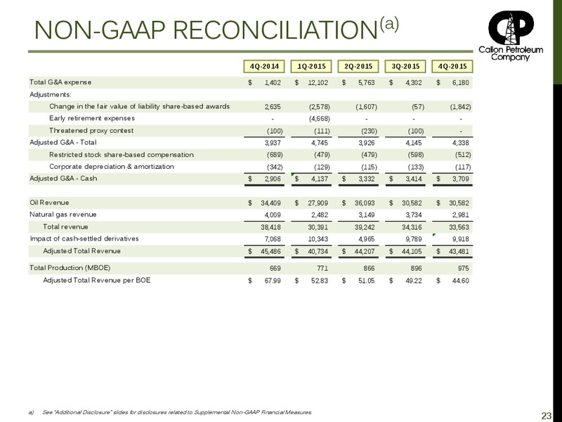 Investor Presentation April 2016 – Callon Petroleum Co. – slide 21