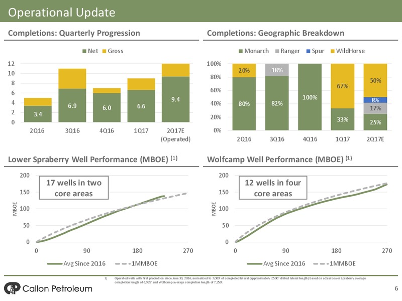Q1 2017 Earnings Presentation – Callon Petroleum Co. – slide 4