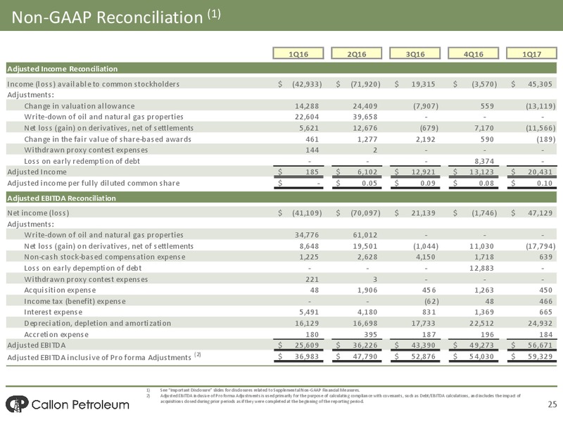 Q1 2017 Earnings Presentation – Callon Petroleum Co. – slide 23