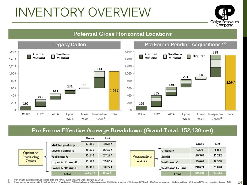 Q1 2016 Earnings Presentation – Callon Petroleum Co. – slide 13