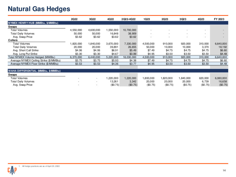 First Quarter 2022 Presentation – Callon Petroleum Co. – slide 13