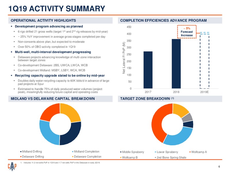 1Q 2019 Earnings Presentation – Callon Petroleum Co. – slide 5
