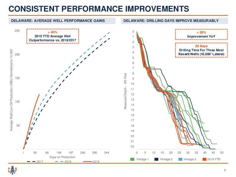 1Q 2019 Earnings Presentation – Callon Petroleum Co. – slide 6