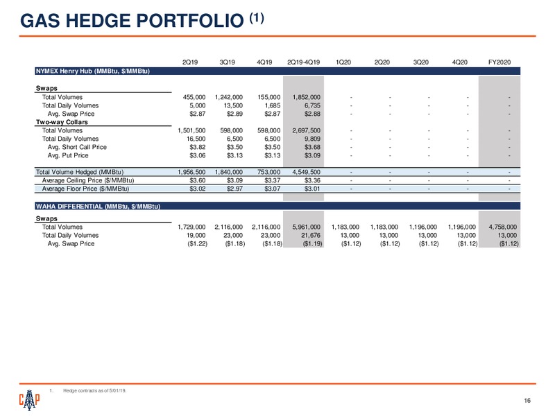 1Q 2019 Earnings Presentation – Callon Petroleum Co. – slide 13