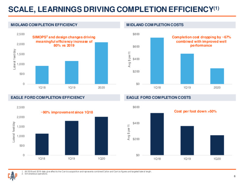 1Q 2020 Earnings Presentation – Callon Petroleum Co. – slide 5