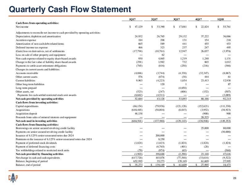 June 2018 Investor Presentation – Callon Petroleum Co. – slide 27