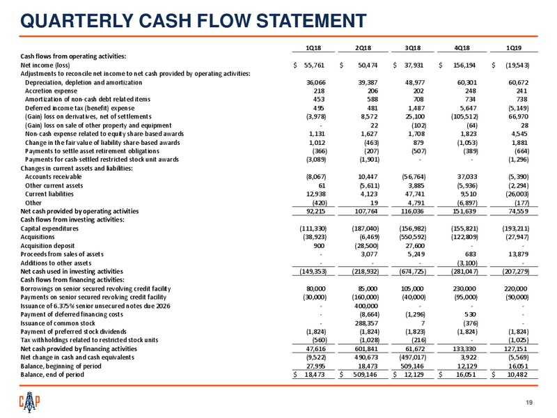 June 2019 Investor Presentation – Callon Petroleum Co. – slide 18