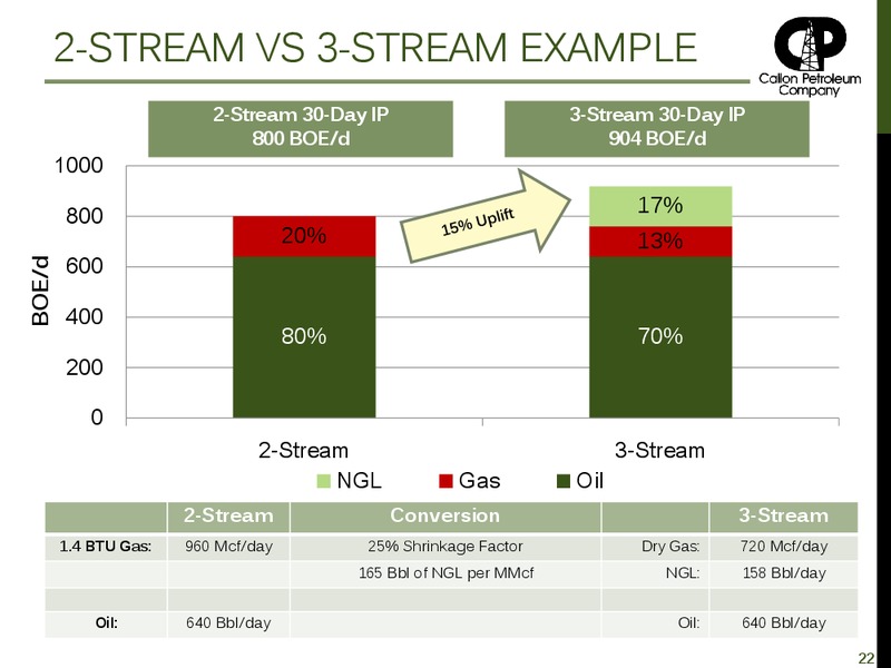 JUNE 2015 INVESTOR PRESENTATION – Callon Petroleum Co. – slide 19