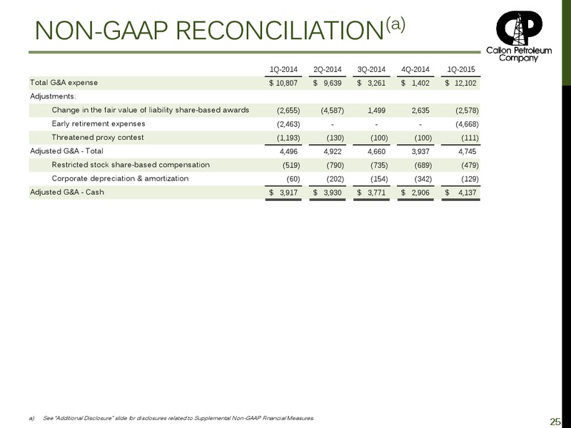 JUNE 2015 INVESTOR PRESENTATION – Callon Petroleum Co. – slide 22