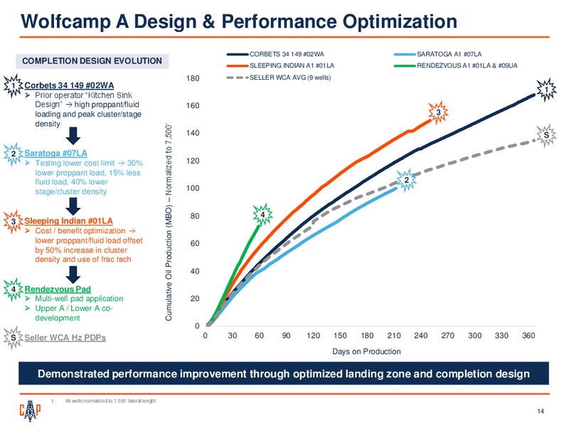 June 2018 Investor Presentation – Callon Petroleum Co. – slide 12