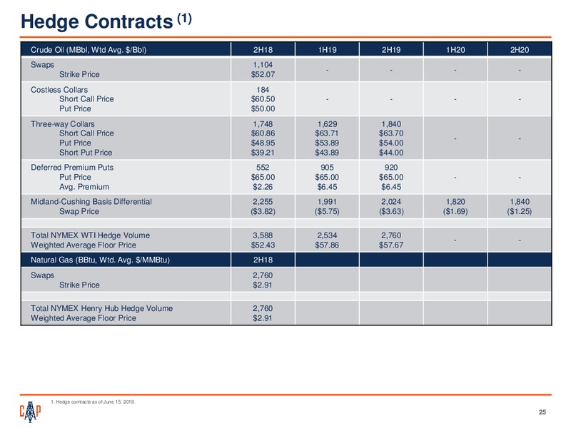 JP Morgan 2018 Energy Equity Conference – Callon Petroleum Co. – slide 23