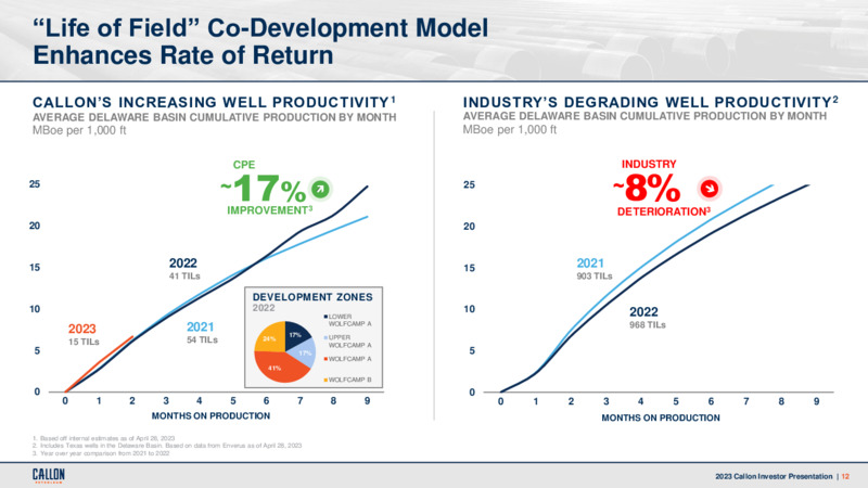 July 2023 Company Presentation – Callon Petroleum Co. – slide 11