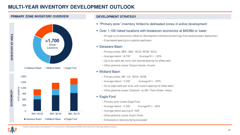 Dug Permian Conference Presentation – Callon Petroleum Co. – slide 10