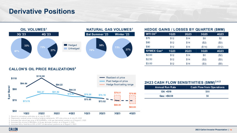 2Q 2023 Earnings Presentation – Callon Petroleum Co. – slide 13