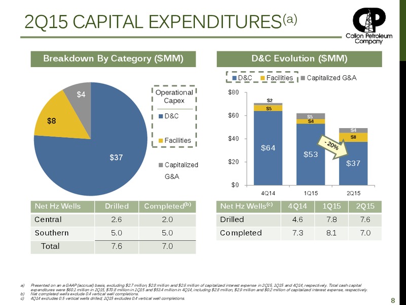 Q2 2015 Earnings Call – Callon Petroleum Co. – slide 7