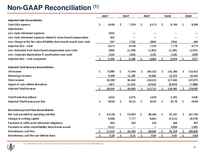 2Q 2018 Earnings Presentation – Callon Petroleum Co. – slide 20