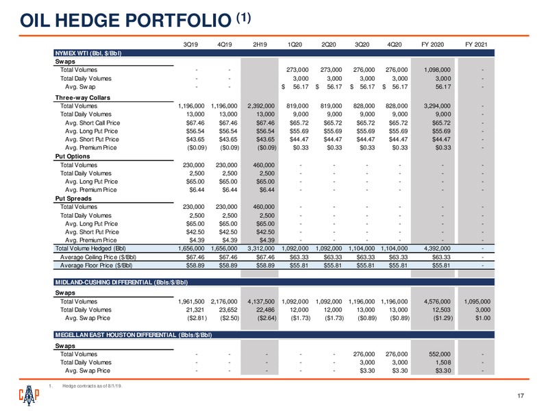 2Q 2019 Earnings Presentation – Callon Petroleum Co. – slide 15