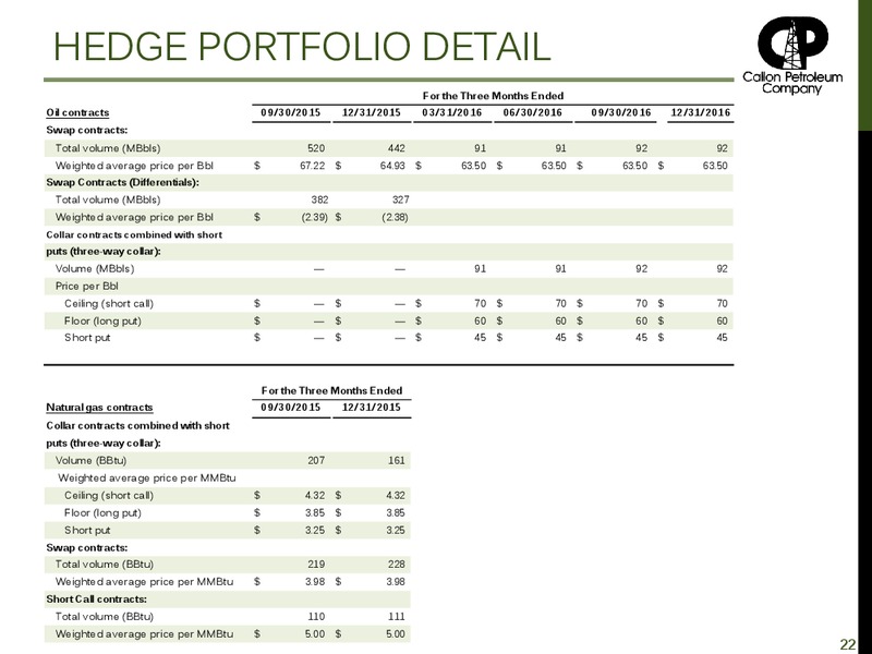 August 2015 Investor Presentation – Callon Petroleum Co. – slide 21