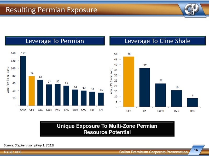 IPAA Oil & Gas Investment Symposium – Callon Petroleum Co. – slide 15