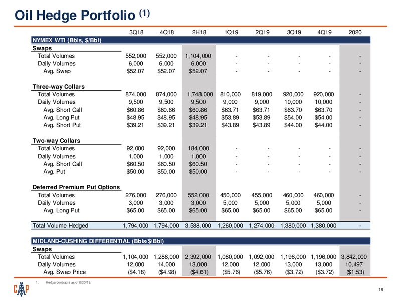 BMO Energy Leadership Forum – Callon Petroleum Co. – slide 18