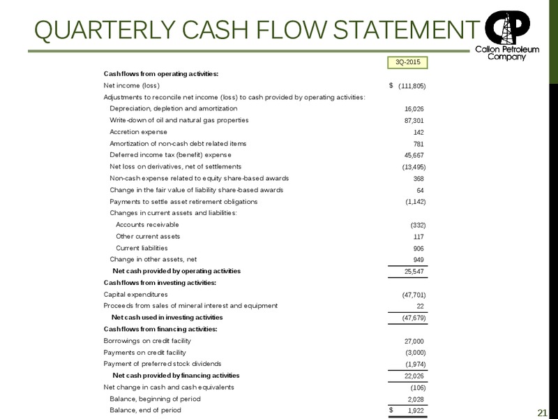 3Q 2015 Earnings Presentation – Callon Petroleum Co. – slide 20