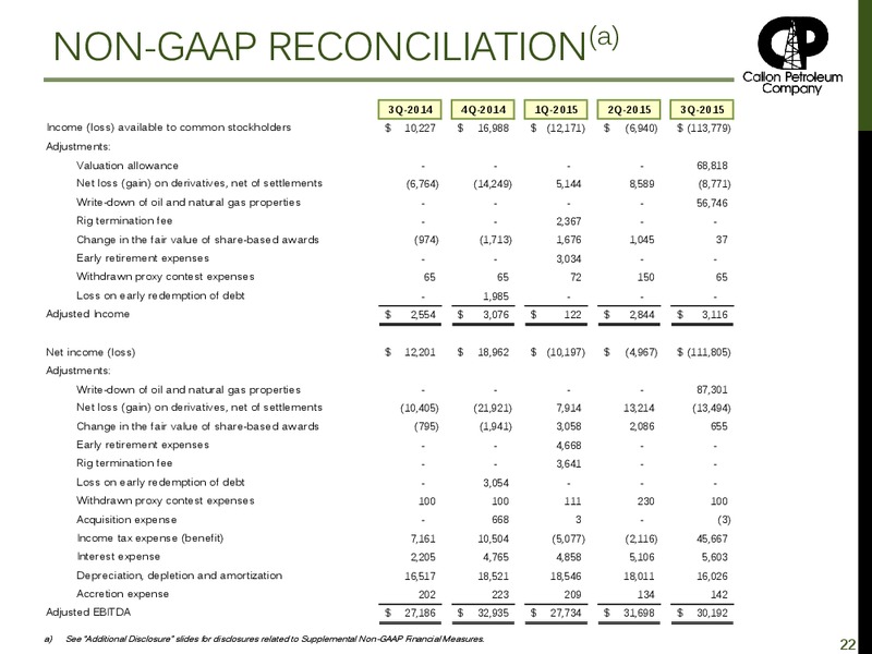 3Q 2015 Earnings Presentation – Callon Petroleum Co. – slide 21