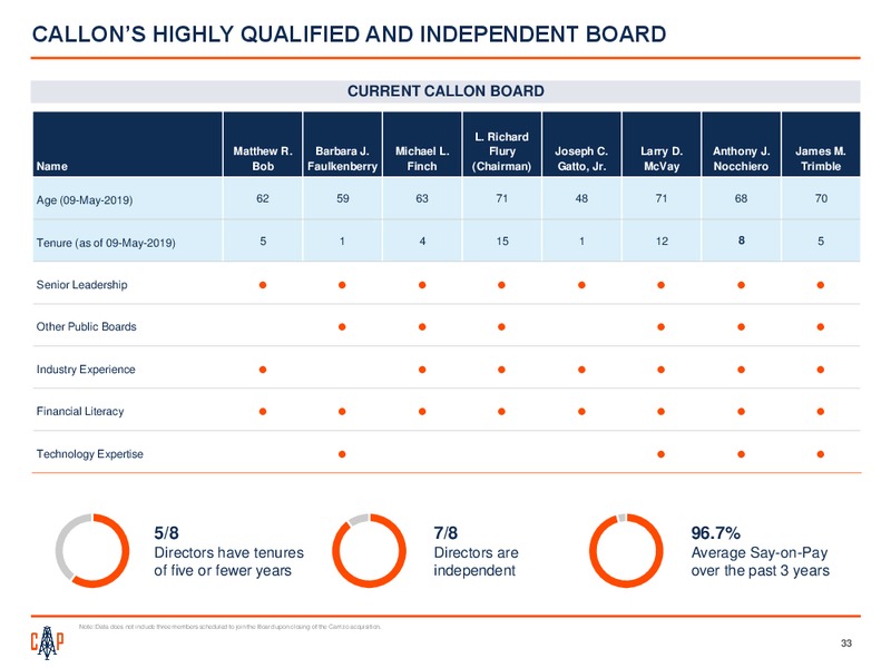 Acquiring Carrizo – Callon Petroleum Co. – slide 32