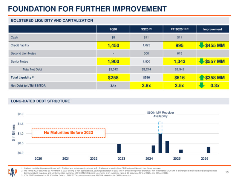 Q3 2020 Earnings Presentation – Callon Petroleum Co. – slide 12