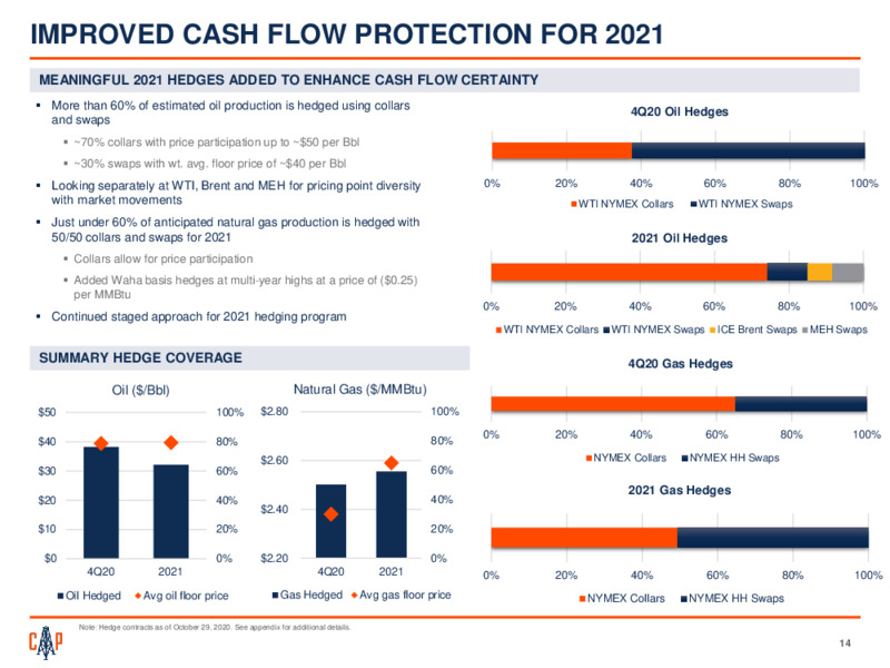 Q3 2020 Earnings Presentation – Callon Petroleum Co. – slide 13