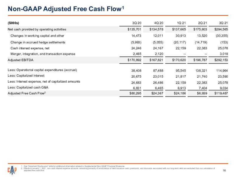 Third Quarter 2021 Earnings Presentation – Callon Petroleum Co. – slide 15