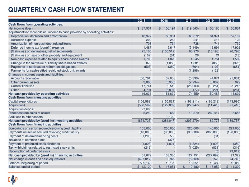 3Q 2019 Earnings Presentation – Callon Petroleum Co. – slide 18
