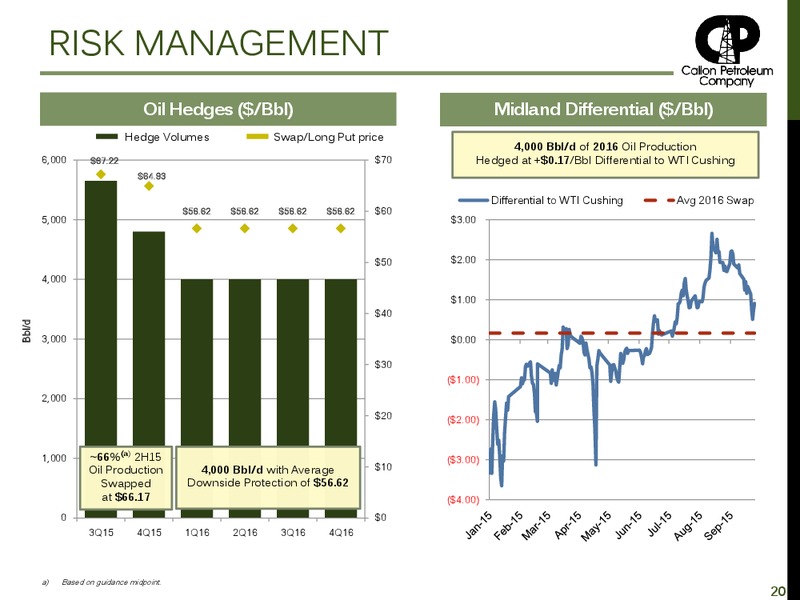 November 2015 Investor Presentation – Callon Petroleum Co. – slide 19