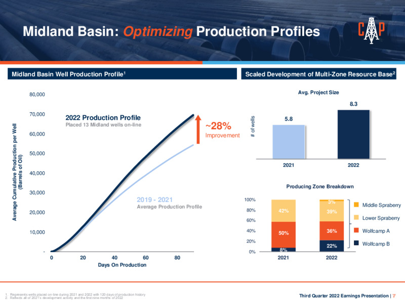 3Q 2022 Earnings Presentation – Callon Petroleum Co. – slide 6