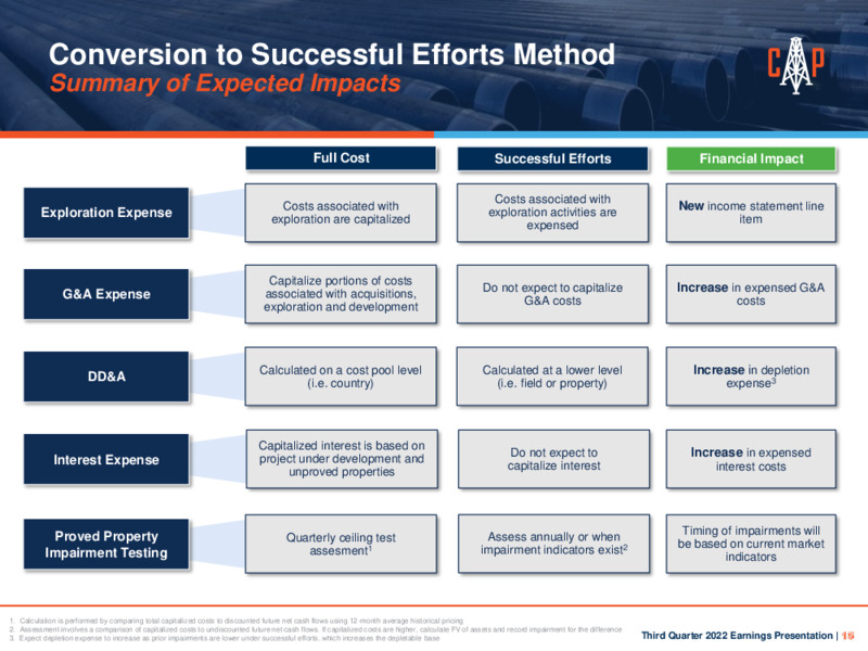 3Q 2022 Earnings Presentation – Callon Petroleum Co. – slide 14