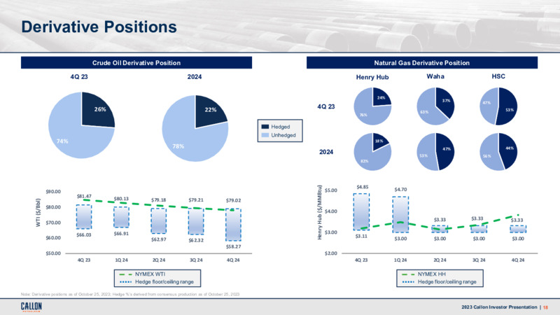 3Q 2023 Earnings Presentation – Callon Petroleum Co. – slide 17